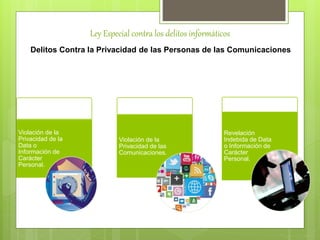 Ley Especial contra los delitos informáticos
Delitos Contra la Privacidad de las Personas de las Comunicaciones
Violación de la
Privacidad de la
Data o
Información de
Carácter
Personal.
Violación de la
Privacidad de las
Comunicaciones.
Revelación
Indebida de Data
o Información de
Carácter
Personal.
 
