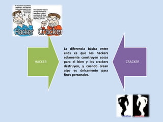HACKER CRACKER
La diferencia básica entre
ellos es que los hackers
solamente construyen cosas
para el bien y los crackers
destruyen, y cuando crean
algo es únicamente para
fines personales.
 
