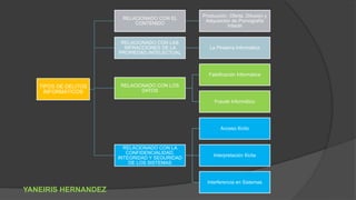 TIPOS DE DELITOS
INFORMÁTICOS
RELACIONADO CON EL
CONTENIDO
Producción, Oferta, Difusión y
Adquisición de Pornografía
Infantil
RELACIONADO CON LAS
INFRACCIONES DE LA
PROPIEDAD INTELECTUAL
La Piratería Informática
RELACIONADO CON LOS
DATOS
Falsificación Informática
Fraude Informático
RELACIONADO CON LA
CONFIDENCIALIDAD,
INTEGRIDAD Y SEGURIDAD
DE LOS SISTEMAS
Acceso Ilícito
Interpretación Ilícita
Interferencia en Sistemas
YANEIRIS HERNANDEZ
 