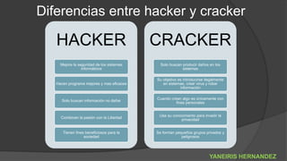 Diferencias entre hacker y cracker
HACKER
Mejora la seguridad de los sistemas
informáticos
Hacen programa mejores y mas eficaces
Solo buscan información no dañar
Combinan la pasión con la Libertad
Tienen fines beneficiosos para la
sociedad
CRACKER
Solo buscan producir daños en los
sistemas
Su objetivo es introducirse ilegalmente
en sistemas, crear virus y robar
información
Cuando crean algo es únicamente con
fines personales
Usa su conocimiento para invadir la
privacidad
Se forman pequeños grupos privados y
peligrosos
YANEIRIS HERNANDEZ
 