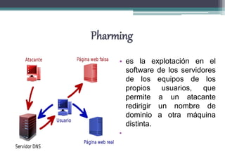 Pharming
• es la explotación en el
software de los servidores
de los equipos de los
propios usuarios, que
permite a un atacante
redirigir un nombre de
dominio a otra máquina
distinta.
•
 