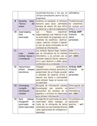 9

10

Rounding
Técnica
salami

down:
del

Superzapping:
llave
no
autorizada

11
Logic
bombs:
bombas lógicas o
cronológicas

12

Asyncronous
attack: ataques
sincrónicos

13

Acavenging:
recogida
información
residual

14

de

Data
leakage:
divulgación
no
autorizada
de
datos reservados

de entrada diversas a las que se
utilizan normalmente dentro de los
programas.
Consiste en manipular el software
bancario para sacar cantidades
mínimas de dinero. Es muy difícil
de detectar y fácil de implementar
Las
"llaves
maestras"
(superzapping), que implican el uso
no autorizado de programas con la
finalidad de modificar, destruir,
copiar, insertar, utilizar o impedir
el uso de datos archivados en los
sistemas de información.
Las bombas lógicas (logic bombs),
que se introducen en un sistema
informático y se activan con un
comando especial (fecha, números,
etc.), para destruir o dañar datos
contenidos en un ordenador.
Ataques
asincrónicos
(asynchronous attacs), permiten al
perpetrador de un fraude acceder
a sistemas de usuarios lícitos y
desviar sus datos o contraseñas
para obtener luego un acceso con
su identidad
Recogida de información residual
(scavenging) que consiste en
aprovechar los residuos de la
papelera o archivos no destruidos
para obtener información.
Divulgación no autorizada de datos
reservados (data leakage), se
trata de la utilización de datos
obtenidos con una finalidad diversa
como operaciones de inteligencia o
espionaje.

informático

Transferencias
no consentida
de activos art:
269j
Artículo 269F:
Violación
de
datos
personales.

Daño
informático
art: 269d

Artículo 269F:
Violación
de
datos
personales.

Intercepción de
datos
informáticos
art: 269c
Circunstancia de
agravación
punitiva
art:
269h

 