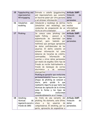 15

16

17

18

Pyppybacking and Entrada a caballo (piggybacking
impersonation
and impersonation), que consiste
Wiretgapping
en hacerse pasar por otra persona
y así obtener información.
Simulation
and Simulación y modelaje de delitos
modeling
(simulation and modeling), son
conductas de preparación de un
ilícito en otro ordenador.
Phishing:
Se conoce como „phishing‟ (del
inglés fishing - pescar) a la
suplantación de identidad (en
internet,
pero
también
por
teléfono) que persigue apropiarse
de datos confidenciales de los
usuarios. El delito consiste en
obtener información tal como
números de tarjetas de crédito,
contraseñas,
información
de
cuentas u otros datos personales
por medio de engaños. Este tipo de
fraude se recibe habitualmente a
través de mensajes de correo
electrónico
o
de
ventanas
emergentes
Phishing:un parasito que evoluciona
permanentemente: Nuevos tipos de
ataque de phishing se conocen a
diario,
pero
quizás
lo
que
realmente importa es que tanto las
técnicas de captación de la víctima
como la forma y los tipos de
ataque
evolucionan
considerablemente en el tiempo.
Smishing:
Se trata de una variante del
técnicas
de phishing. No obstante, este último
ingeniería social a ataca
a
los
usuarios
de
través de SMS
computadoras. El smishing, por su
parte, aprovecha de expandirse a

Artículo 269F:
Violación
de
datos
personales.
Hurto
por
medios
informáticos
art: 269i
Artículo 269F:
Violación
de
datos
personales.

Artículo 269F:
Violación
de
datos
personales.

 