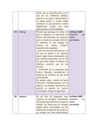 19

Vishing:

20

Spyware

partir de la diversificación en el
uso de los teléfonos móviles,
gracias a su mayor conectividad o
la banda ancha a través redes
celulares, lo que permite a estos
dispositivos
contar
con
más
aplicaciones y funcionalidades.
Fraude que persigue el mismo fin
que el phishing: la obtención de
datos confidenciales de usuarios,
pero a través de un medio distinto:
la telefonía ip. Los ataques de
vishing
se
suelen
producir
siguiendo dos esquemas:
- envío de correos electrónicos, en
los que se alerta a los usuarios
sobre algún tema relacionado con
sus cuentas bancarias, con el fin
de que éstos llamen al número de
teléfono gratuito que se les
facilita.
- Utilización de un programa que
realice llamadas automáticas a
números de teléfono de una zona
determinada.
En ambos casos, cuando se logra
contactar telefónicamente con el
usuario, un mensaje automático le
solicita el número de cuenta,
contraseña, código de seguridad
Es un tipo de programa cuyo
objetivo es recopilar información
del usuario del sistema en el que se
instala. Los datos que se recogen
suelen estar relacionados con los
hábitos de navegación del usuario y
se utilizan con fines publicitarios.

Artículo 269F:
Violación
de
datos
personales.

Artículo 269F:
Violación
de
datos
personales.

 