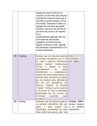 simples se basa en solicitar un
recurso a un servidor web una gran
cantidad de veces de forma que el
servidor no pueda atender a otras
solicitudes. Tomemos el clásico el
ejemplo del cantinero que puede
atender a una serie de clientes en
una barra de un bar y de repente
se ve
completamente agobiado ante las
solicitudes de dos equipos
completos de fútbol que han
llegado a festejar al bar, dejando
mal atendidos o desatendidos a los
clientes habituales.
23

Cracking

24

hacking

Persona que sin derecho penetra
un sistema informático con el fin
de robar o destruir información
valiosa, realizar transacciones
ilícitas, o impedir el buen
funcionamiento
de
redes
informáticas
o
computadoras.
Alguien que viola la seguridad en un
sistema. Este término fue acuñado
por los hackers para defenderse
del mal uso periodístico del
término “hacker“. El término
“cracker” refleja la gran revulsión
a los actos de robo y vandalismo
perpetrados por los círculos de
criminales
conocidos
como
crackers.
Individuo que sin derecho penetra
un sistema informático sólo por
gusto
o
para
probar
sus
habilidades. Usualmente no tiene
fines delictivos graves este tipo

Daño
informático
art: 269d

Artículo 269A:
Acceso abusivo
a un sistema
informático

 