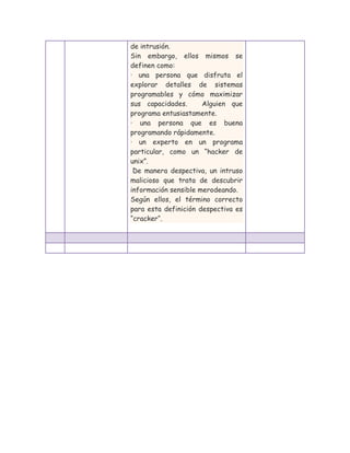 de intrusión.
Sin embargo, ellos mismos se
definen como:
· una persona que disfruta el
explorar detalles de sistemas
programables y cómo maximizar
sus capacidades.
Alguien que
programa entusiastamente.
· una persona que es buena
programando rápidamente.
· un experto en un programa
particular, como un “hacker de
unix”.
De manera despectiva, un intruso
malicioso que trata de descubrir
información sensible merodeando.
Según ellos, el término correcto
para esta definición despectiva es
“cracker“.

 