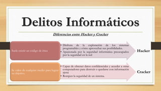 Diferencias entre Hacker y Cracker
Delitos Informáticos
• Disfruta de la exploración de los sistemas
programables y cómo aprovechar sus posibilidades.
• Apasionada por la seguridad informática preocupados
por la seguridad en la red
Suele existir un código de ética
• Capaz de obtener datos confidenciales y acceder a otras
computadores para destruir o quedarse con información
ajena
• Rompen la seguridad de un sistema.
Se valen de cualquier medio para lograr
su objetivo.
Hacker
Cracker
 