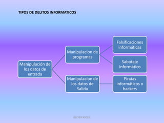 TIPOS DE DELITOS INFORMATICOS
Manipulación de
los datos de
entrada
Manipulacion de
programas
Falsificaciones
informáticas
Sabotaje
informático
Manipulacion de
los datos de
Salida
Piratas
informáticos o
hackers
ISLEYER ROQUE
 