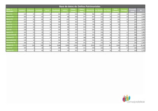 Base de datos de Delitos Patrimoniales
Fecha / .                                                                                    Policía     Policía                                        Santa                     Promedio
                Apodaca     Cadereyta   Escobedo    García        Guadalupe    Juárez                                Monterrey San Nicolás San Pedro               Santiago                   NL
Municipio                                                                                    Estatal     Regia                                         Catarina                     AMM
Enero'12             219           37          59            36          439        115            416         566          982        350        27         136          10            263    2,542
Febrero'12           202           36          69            8           381            88         390         457          847        252        34         122          14            223    2,165
Marzo'12             211           53          86            28          399        102            435         554          989        274        58         106          14            250    2,466
Abril'12             244           45          65            29          399        121            302         476          778        282        44         102          18            229    2,274
Mayo'12              216           35          71            28          418            85         356         442          798        244        40          99              9         222    2,173
Junio'12             190           20          72            29          382            96         337         403          740        265        34          63              9         208    2,011
Julio'12             189           30          63            37          430            85         279         415          694        203        33          78              7         201    1,970
Agosto'12            162           23          78            14          416            74         297         413          710        256        42          71          11            203    1,985
Septiembre'12        167           17          46            24          375            69         317         374          691        220        36          61          13            188    1,824
Octubre'12           136           19          73            14          350            77         292         388          680        198        36          87          11            183    1,797
Noviembre'12         120           12          45            8           350            40         250         285          535        201        47          83              9         159    1,545
Diciembre'12         105           12          33            11          329            51         264         251          515        172        36          55              0         145    1,397
ANUAL'12            2,161         339         760        266           4,668      1,003          3,935       5,024        8,959      2,917       467       1,063         125          2,474   24,149
Enero'13             105            6          18            14          298            43         238         211          449        226        31          38          17            136    1,319
Febrero'13            57            3          34            13          253            33         221         220          441        144        50          37              9         118    1,175
 