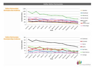 Gráfica Delitos Patrimoniales

                      1,200
                                                              Apodaca
                      1,000




Cantidad de delitos
                                                              Guadalupe
                       800
                                                              Monterrey
                       600
                                                              San Nicolás
                       400
                                                              Promedio
                       200                                    AMM
                                                              Policía Estatal
                         0
                                                              Policía Regia



                                        Fecha




                       300
                                                              Cadereyta
                       250
Cantidad de delitos




                                                              Escobedo
                       200
                                                              García
                       150
                                                              Juárez
                       100
                                                              San Pedro
                        50
                                                              Santa Catarina
                         0
                                                              Santiago


                                        Fecha
 