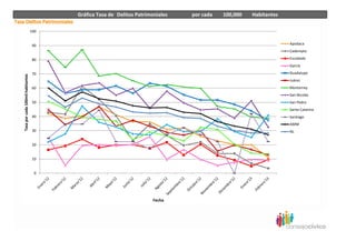 Gráfica Tasa de Delitos Patrimoniales   por cada   100,000   Habitantes

                                  100


                                   90                                                                             Apodaca
                                                                                                                  Cadereyta

                                   80                                                                             Escobedo
                                                                                                                  García

                                   70                                                                             Guadalupe
Tasa por cada 100mil habitantes




                                                                                                                  Juárez
                                   60                                                                             Monterrey
                                                                                                                  San Nicolás
                                   50                                                                             San Pedro
                                                                                                                  Santa Catarina
                                   40                                                                             Santiago
                                                                                                                  AMM
                                   30                                                                             NL


                                   20


                                   10


                                    0




                                                                       Fecha
 