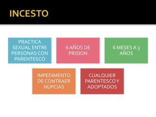 PRACTICA
SEXUAL ENTRE
PERSONAS CON
PARENTESCO
6 AÑOS DE
PRISION
6 MESES A 3
AÑOS
IMPEDIMENTO
DE CONTRAER
NUPCIAS
CUALQUIER
PARENTESCOY
ADOPTADOS
 