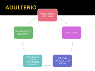 VIOLACION DE
FIDELIDAD
CONYUGES
PERSONA
CASADAY OTRA
AJENA
COTABAN LA
NARIZY
CASTRABAN
HOMBRE
LAPIDAMIENTOY
QUEMABAN
 