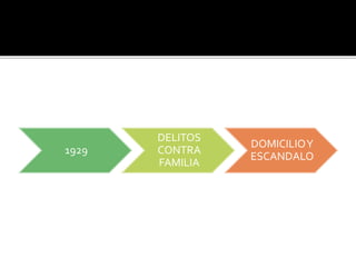 1929
DELITOS
CONTRA
FAMILIA
DOMICILIOY
ESCANDALO
 
