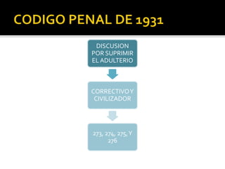 DISCUSION
POR SUPRIMIR
EL ADULTERIO
CORRECTIVOY
CIVILIZADOR
273, 274, 275,Y
276
 