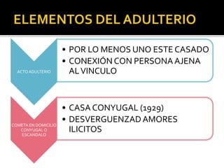 ACTOADULTERIO
• POR LO MENOS UNO ESTE CASADO
• CONEXIÓN CON PERSONA AJENA
ALVINCULO
COMETA EN DOMICILIO
CONYUGALO
ESCANDALO
• CASA CONYUGAL (1929)
• DESVERGUENZADAMORES
ILICITOS
 