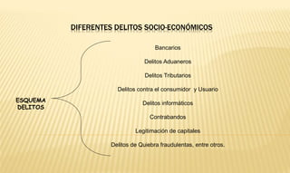 DIFERENTES DELITOS SOCIO-ECONÓMICOS 
ESQUEMA 
DELITOS 
Bancarios 
Delitos Aduaneros 
Delitos Tributarios 
Delitos contra el consumidor y Usuario 
Delitos informáticos 
Contrabandos 
Legitimación de capitales 
Delitos de Quiebra fraudulentas, entre otros. 
 