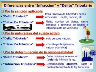 20/34
 Por la sanción aplicable
• “Delito Tributario”
• “Infracción Tributaria”
Pena Privativa de Libertad y penas
accesorias : multa, comiso, etc.
Multa, comiso de bienes, cierre
temporal o definitivo de locales e
internamiento de vehículos.
Diferencias entre “Infracción” y “Delito” Tributario
 Por la naturaleza del sujeto activo
• “Delito Tributario” solo persona natural.
• “Infracción Tributaria” contribuyente (persona
natural o jurídica)
 Por la determinación de la responsabilidad
• “Delito Tributario” Debe probarse la intención
(dolo) de infringir la ley.
• “Infracción Tributaria” Determinación objetiva. Basta el
quebrantamiento de la ley tributaria.
 