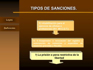 TIPOS DE SANCIONES.

 Leyes
                  5) inhabilitación para el
                  ejercicio de oficios o
Definición        profesiones (Art. 89 C.O.T.)




              6) 6.-Suspensión o revocación del registro y
              autorización de industrias y expendios de
              especies gravadas y fiscales



               7) La prisión o pena restrictiva de la
                                libertad
 