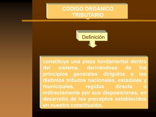CÓDIGO ORGÁNICO
          TRIBUTARIO



               Definición



constituye una pieza fundamental dentro
del    sistema,    derivándose    de los
principios generales dirigidos a los
distintos tributos nacionales, estadales y
municipales,      regidos    directa     o
indirectamente por sus disposiciones, en
desarrollo de los preceptos establecidos
en nuestra constitución.
 
