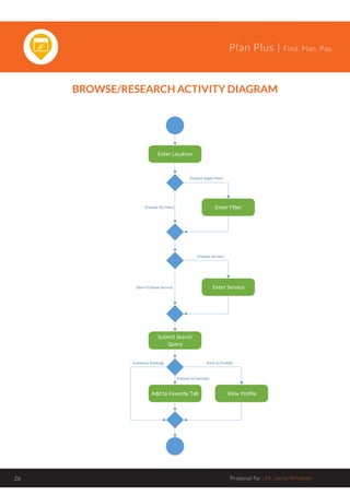 Plan Plus | Find. Plan. Pay.
Proposal for : Dr. Jaime Windeler26
BROWSE/RESEARCH ACTIVITY DIAGRAM
Enter Location
[Choose Apply Filter]
Enter Filter[Choose No Filter]
[Choose Service]
Enter Service[Don’t Choose Service]
Submit Search
Query
[Choose to Favorite]
Add to Favorite Tab
[Click on Profile]
View Profile
[Continue Booking]
 