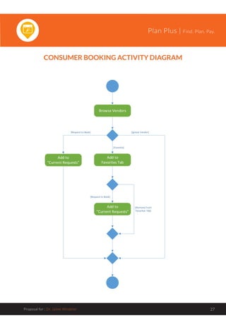 Plan Plus | Find. Plan. Pay.
Proposal for : Dr. Jaime Windeler 27
CONSUMER BOOKING ACTIVITY DIAGRAM
Browse Vendors
[Request to Book]
Add to
"Current Requests"
[Favorite]
Add to
Favorites Tab
[Request to Book]
Add to
"Current Requests"
[Remove From
Favorites Tab]
[Ignore Vendor]
 