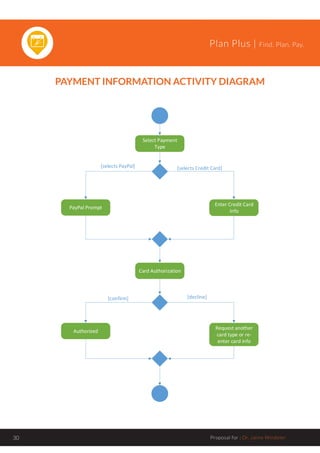 Plan Plus | Find. Plan. Pay.
Proposal for : Dr. Jaime Windeler30
PAYMENT INFORMATION ACTIVITY DIAGRAM
Select Payment
Type
PayPal Prompt
Enter Credit Card
Info
Card Authorization
Request another
card type or re-
enter card info
Authorized
[confirm] [decline]
[selects PayPal] [selects Credit Card]
 