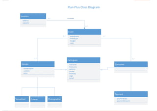 PlanPlus|Find.Plan.Pay.
Proposalfor:Dr.JaimeWindeler32
ParticipantParticipant
-lastname
-firstname
-address
-phone
-birthday
-/age
-email
EventEvent
-eventname
-eventtype
-budget
-date
VendorVendor
-vendorname
-website
-price
PaymentPayment
-paymentDate
-paymentAmount
VenueHostVenueHost CatererCaterer PhotographerPhotographer
ConsumerConsumer
LocationLocation
-address
-capacity
0..*
1..1 <LocatedAt
0..*
1..1 <LocatedAt
1..*
1..1
1..*
1..1
0..*
1..*
0..*
1..*
Plan Plus Class Diagram
 