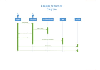 PlanPlus|Find.Plan.Pay.
Proposalfor:Dr.JaimeWindeler34
aVendor:VendoraVendor:Vendor :Bill:Bill :Event:EventConsumerConsumerVendorVendor
Request to book
Look up Vendor
NewCancelChangeEvent?()
EventTime?()
[aVendor Exists] LookupBills()
MatchEvent()
CreateEvent()
Booking Sequence
Diagram
 