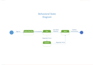 PlanPlus|Find.Plan.Pay.
Proposalfor:Dr.JaimeWindeler40
PostPostEnters Plan PlusEnters Plan Plus BookBook
InquiriesInquiries
Signs In List Availability
User Book
Requests
Confirm
Time/Location
Negotiate Terms
Negotiate Terms
Behavioral State
Diagram
 
