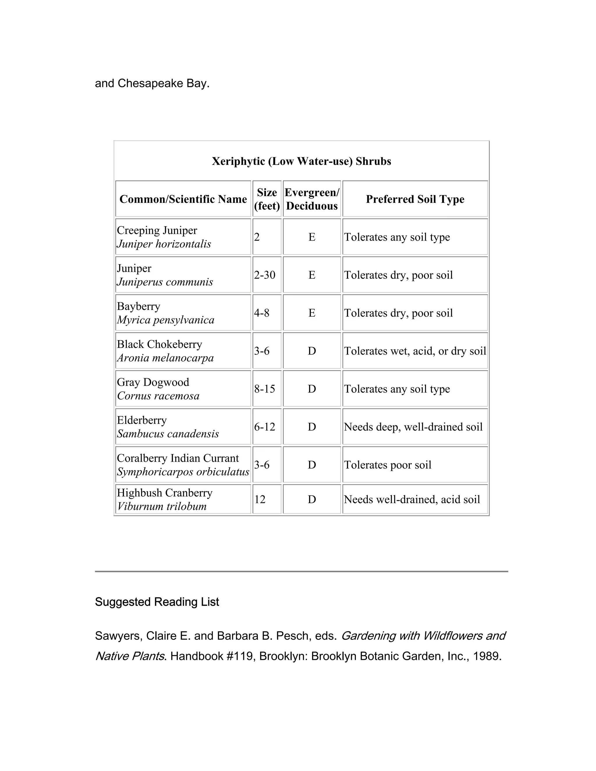 and Chesapeake Bay.




                           Xeriphytic (Low Water-use) Shrubs

                                   Size Evergreen/
    Common/Scientific Name                               Preferred Soil Type
                                  (feet) Deciduous

    Creeping Juniper
                                  2         E        Tolerates any soil type
    Juniper horizontalis

    Juniper
                                  2-30      E        Tolerates dry, poor soil
    Juniperus communis

    Bayberry
                                  4-8       E        Tolerates dry, poor soil
    Myrica pensylvanica

    Black Chokeberry
                                  3-6       D        Tolerates wet, acid, or dry soil
    Aronia melanocarpa

    Gray Dogwood
                                  8-15      D        Tolerates any soil type
    Cornus racemosa

    Elderberry
                                  6-12      D        Needs deep, well-drained soil
    Sambucus canadensis

    Coralberry Indian Currant
                               3-6          D        Tolerates poor soil
    Symphoricarpos orbiculatus
    Highbush Cranberry
                                  12        D        Needs well-drained, acid soil
    Viburnum trilobum




Suggested Reading List

Sawyers, Claire E. and Barbara B. Pesch, eds. Gardening with Wildflowers and
Native Plants. Handbook #119, Brooklyn: Brooklyn Botanic Garden, Inc., 1989.
 