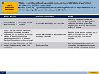 § Gather required operational capabilities, functional, nonfunctional and environmental
requirements, and design constraints
§ Build a Top Down Capabilities and Functional decomposition of the requirements in a flow
down tree using a Requirements Management System.
Process Activities Outcomes or Deliverables Benefits
1
Capture the “list” of requirements derived
from the Concept of Operations.
A structured Requirements Flow Down Tree.
Identify the connectivity between the
requirements on day one. Although these
connections may not be correct in the
beginning, start structuring the relationships
as early as possible.
2
Classify wish lists according to functional,
nonfunctional, environment, and design
constraints; and also according to partitions
defined by domain models and the
development paradigm (e.g., top–down
functional decomposition or object–oriented).
Partition the assignment of requirements items
by multiple categories.
Avoid the simple “wish list” approach with no
means of separating value, risk, cost,
feasibility and other “show stopper”
attributes.
3
Turn the lists into a Requirements Tree and
connect dependencies and parent child
relationships
Requirements Tree
Clear and concise connectivity between
requirements and the system capabilities
needed to make “trade space” decisions.
2.2
Chapter VChapter V103
 