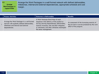 Arrange the Work Packages in a well formed network with defined deliverables,
milestones, internal and external dependencies, appropriate schedule and cost
margin.
Process Activities Outcomes or Deliverables Benefits
1
Arrange the Work Packages in a well formed
network with explicitly defined deliverables,
milestones and internal and external
dependencies.
A Work Packages Road Map of each
sequence in the delivery of the product or
service, showing dependencies, deliverables,
maturity increases, risks and their mitigation
or retirement, and other attributes meaningful
the senior management.
An assessment of the increasing maturity of
the pro duct or service produced by the work
effort of the program.
3.3
Chapter VIChapter VI114
 