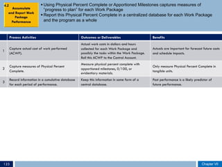 § Using Physical Percent Complete or Apportioned Milestones captures measures of
“progress to plan” for each Work Package
§ Report this Physical Percent Complete in a centralized database for each Work Package
and the program as a whole
Process Activities Outcomes or Deliverables Benefits
1
Capture actual cost of work performed
(ACWP).
Actual work costs in dollars and hours
collected for each Work Package and
possibly the tasks within the Work Package.
Roll this ACWP to the Control Account.
Actuals are important for forecast future costs
and schedule impacts.
2
Capture measures of Physical Percent
Complete.
Measure physical percent complete with
apportioned milestones, 0/100, or
evidentiary materials.
Only measure Physical Percent Complete in
tangible units.
3
Record information in a cumulative database
for each period of performance.
Keep this information in some form of a
central database.
Past performance is a likely predictor of
future performance.
4.2
Chapter VIIChapter VII123
 