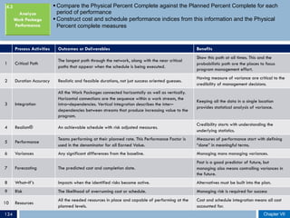 § Compare the Physical Percent Complete against the Planned Percent Complete for each
period of performance
§ Construct cost and schedule performance indices from this information and the Physical
Percent complete measures
Process Activities Outcomes or Deliverables Benefits
1 Critical Path
The longest path through the network, along with the near critical
paths that appear when the schedule is being executed.
Show this path at all times. This and the
probabilistic path are the places to focus
program management effort.
2 Duration Accuracy Realistic and feasible durations, not just success oriented guesses.
Having measure of variance are critical to the
credibility of management decisions.
3 Integration
All the Work Packages connected horizontally as well as vertically.
Horizontal connections are the sequence within a work stream, the
intra–dependencies. Vertical integration describes the inter–
dependencies between streams that produce increasing value to the
program.
Keeping all the data in a single location
provides statistical analysis of variance.
4 Realism® An achievable schedule with risk adjusted measures.
Credibility starts with understanding the
underlying statistics.
5 Performance
Teams performing at their planned rate. This Performance Factor is
used in the denominator for all Earned Value.
Measures of performance start with defining
“done” in meaningful terms.
6 Variances Any significant differences from the baseline. Managing mans managing variances.
7 Forecasting The predicted cost and completion date.
Past is a good predictor of future, but
managing also means controlling variances in
the future.
8 What–If’s Impacts when the identified risks become active. Alternatives must be built into the plan.
9 Risk The likelihood of overrunning cost or schedule. Managing risk is required for success
10 Resources
All the needed resources in place and capable of performing at the
planned levels.
Cost and schedule integration means all cost
accounted for.
4.3
Chapter VIIChapter VII124
 