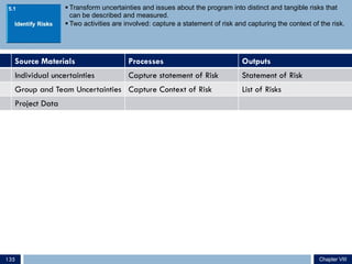 § Transform uncertainties and issues about the program into distinct and tangible risks that
can be described and measured.
§ Two activities are involved: capture a statement of risk and capturing the context of the risk.
Source Materials Processes Outputs
Individual uncertainties Capture statement of Risk Statement of Risk
Group and Team Uncertainties Capture Context of Risk List of Risks
Project Data
5.1
Chapter VIIIChapter VIII135
 