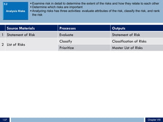 § Examine risk in detail to determine the extent of the risks and how they relate to each other
§ Determine which risks are important
§ Analyzing risks has three activities: evaluate attributes of the risk, classify the risk, and rank
the risk
Source Materials Processes Outputs
1 Statement of Risk Evaluate Statement of Risk
2 List of Risks
Classify Classification of Risks
Prioritize Master List of Risks
5.2
Chapter VIIIChapter VIII137
 