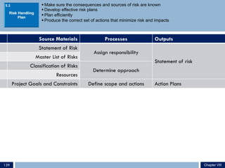 § Make sure the consequences and sources of risk are known
§ Develop effective risk plans
§ Plan efficiently
§ Produce the correct set of actions that minimize risk and impacts
Source Materials Processes Outputs
Statement of Risk
Assign responsibility
Statement of risk
Master List of Risks
Classification of Risks
Determine approach
Resources
Project Goals and Constraints Define scope and actions Action Plans
5.3
Chapter VIII139
 