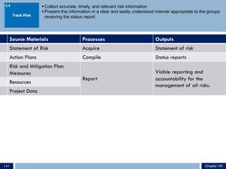 § Collect accurate, timely, and relevant risk information
§ Present this information in a clear and easily understood manner appropriate to the groups
receiving the status report
Source Materials Processes Outputs
Statement of Risk Acquire Statement of risk
Action Plans Compile Status reports
Risk and Mitigation Plan
Measures
Report
Visible reporting and
accountability for the
management of all risks.
Resources
Project Data
5.4
Chapter VIII141
 