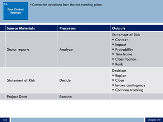 § Correct for deviations from the risk handling plans.
Source Materials Processes Outputs
Status reports Analyze
Statement of Risk
§ Context
§ Impact
§ Probability
§ Timeframe
§ Classification
§ Rank
Statement of Risk Decide
Decisions
§ Replan
§ Close
§ Invoke contingency
§ Continue tracking
Project Data Execute
5.4
Chapter VIII143
 