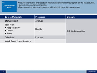 § Provide information and feedback internal and external to the program on the risk activities,
current risks, and emerging risks.
§ Communication happens throughout all the functions of risk management.
Source Materials Processes Outputs
Status Report Analyze
Risk Understanding
Task Plan
§ Responsibility
§ Goals
§ Tasks
Decide
Schedule Execute
Work Breakdown Structure
5.6
Chapter VIII145
 