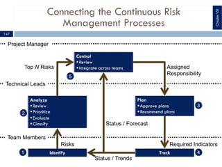 Top N Risks Assigned
Responsibility
Required Indicators
Status / Forecast
Status / Trends
Risks
Project Manager
Connecting the Continuous Risk
Management Processes
147
Technical Leads
Team Members
ChapterVIII
 