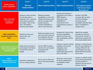 153
Level 1
Minimal
Implementation
Level 2
Minor Implementation
Level 3
Major Implementation
Level 4
Full Implementation
with Earned Value
Management
Define Operation
Concepts and
Capabilities
Construct a short narrative
of what the system is
supposed to do – treat this
as the elevator pitch for
the project – short, to the
point, with defined
outcomes and benefits
Define the needed
capabilities in a form that
matches the business case
and the wording of the
business sponsors.
Provide traceability to
need in some hierarchy.
Develop the Concept of
Operations with a UML or
IDEF0 diagram.
Using this to map
capabilities to
requirements to the
implementation process in
IDEF0
Provide a full WBS
narrative, IMP narrative,
and Work Package
narratives. Ensure
traceability between these
three is maintained in
change control.
Define Capabilities
through Scenarios or Use
Cases
Identify the nouns and
verbs of the work
processes.
Define the details of each
noun and verb so they can
be recognized when the
work process completes
Develop Use Cases for the
top level capabilities,
identify the Actors and
their relationships with the
Use Cases
Identify the tangible
outcomes for each Use
Case and the “stories” or
operational concepts that
have measureable results.
Assess Needs, Costs, and
Risks of the Capability
Simultaneously
Assign costs and values to
each element. Total these
to match the top level
budget
Use the WBS to capture
costs for the work needed
to produce each
deliverable.
Produce a resource loaded
schedule, with resource
categories, costs,
availability, and
performance measures for
each work effort
Develop a Control Account
Plan for each collection of
funding. Define the risk
and monetize those risks.
Define the labor spreads
for all work.
Define
Explicit, Balanced, and
Feasible Alternatives
Determine redundancies
and any missing elements.
Have a plan to deal with
the risk when they become
issues.
Define the “trade space”
for all the elements that
are needed to make
decisions.
Produce a tradeoff model
for the risk based decisions
with the forecast of
impacts if the risk were to
become and issue.
Chapter IX
 