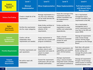 155
Level 1
Minimal
Implementation
Level 2
Minor Implementation
Level 3
Major Implementation
Level 4
Full Implementation
with Earned Value
Management
Perform Fact Finding
Create a simple list of the
requirements.
Manage requirements in a
way that cross references
can be made between the
requirements.
Assess the coverage of the
requirements between
needed capabilities and
the implementation
processes.
Use a requirements
management tool to
provide traceability from
requirements to the IMS.
Gather
and Classify
Requirements
Partition the requirements
into few major categories.
Make further partitions to
reveal coupling and
cohesion of the
requirements.
Further partition the
requirement to reveal
conflicts and undesirable
dependencies.
Use a requirements
management tool to
control requirements and
map them to the IMS and
assure MECE.
Evaluate
and Rationalize
Requirements
Confirm with the
stakeholders these
requirements are needed.
Assign requirements to
some form of a system and
program architecture.
Apply a formal
architectural assessment
process for each
requirement.
Manage all requirements
under formal change
controls with the proper
participants on the Change
Board.
Prioritize Requirements
Prioritize requirements and
gain agreement.
Assign some form of
business value to each
requirement and assess its
impact on project
performance.
Connect requirements with
Capabilities and monetize
these with the business
case.
Rank them with paired-
comparison analysis or
Borda ranking and
manage this priority under
change control.
Integrate
and Validate
Requirements
Re-confirm need with
stakeholders.
Connect the requirements
confirmation with cost and
schedule confirmation.
Manage requirements
using a resource loaded
integrated master schedule
and continual architectural
assessment.
Manage all requirements
through a formal change
control process to maintain
baselined business value.
Chapter IX
 