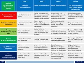 157
Level 1
Minimal
Implementation
Level 2
Minor Implementation
Level 3
Major Implementation
Level 4
Full Implementation
with Earned Value
Management
Decompose Scope into
Work Packages
A list of outcomes for the
project.
Further decompose work
into separate measureable
deliverables with units of
measure for performance.
Create an IMS with
multiple products based on
the maturity of the
incremental deliverables.
Define the deliverables
through the IMP/IMS with
coding in the IMS for each
deliverable.
Assign Responsibility for
Deliverables
Assign names accountable
for delivery.
Build a formal
Responsibility Assignment
Matrix (RAM) for the major
deliverables.
Further decompose the
RAM with management,
budget, and resource
assignment.
Assign resources to each
task in the Work Package
Arrange
Work Packages in Logical
Order
Layout a schedule for
these deliverables.
Further define the
dependencies between the
work packages and their
products.
Assure resource
availability and utilization
to provide a credible IMS.
Develop a full IMP / IMS
with resource loaded tasks
in Work Packages.
Develop
BCWS for Work Packages
Assign budget portion to
each deliverable.
Apply to budget to RAM.
Assure the BCWS is
credible for the planned.
Flow budgets to the Work
Packages and hours to the
Tasks
Assign WP Measures of
Performance
Determine how
performance will be
measured.
Further decompose the
major deliverables and
assign the performance.
Define Measures of
Effectiveness (MoE) and
Measures of Performance
(MoP) for all deliverables.
Using the System
Description and Work
Instructions assign
performance measures.
Set
Performance
Measurement Baseline
Set the baseline in the
scheduling tool at the
project level.
Set the baseline in the
scheduling tool at the work
package
Time phase the baseline
into actual work and
planning packages in a
time phased PMB.
Set the baseline in the EV
Engine and control it
through defined processes.
Chapter IX
 