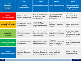 159
Level 1
Minimal
Implementation
Level 2
Minor Implementation
Level 3
Major Implementation
Level 4
Full Implementation
with Earned Value
Management
Perform
the Authorized Work
Perform the work
according to the schedule.
Assess the impact of “out
of order” work on the
schedule and cost.
Apply change control to
maintain the order of
planned work.
Perform the work as
planned at the Work
Package level through a
WAD.
Accumulate
and Report Work Package
Performance
Record the actual costs at
the project level.
Maintain budget
performance at the
cumulative work package
level.
Integrate cost and
schedule in a time phased
manner.
Record actual costs at the
Task and Work Package
level.
Analyze
Work Package
Performance
Examine the cost and
schedule performance at
the project.
Examine the cost and
schedule performance at
the work package.
Make forecasts of future
performance based on this
analysis.
For each Work Package
and the Tasks inside the
WP, using physical percent
complete.
Take
Corrective Management
Action
Take managerial action at
the project level.
Take managerial action at
the work package level.
Take proactive
management action based
on past performance to
“get back to GREEN.”
Continual management
actions to keep the project
GREEN.
Maintain
the Performance Baseline
Project Manager maintains
overall cost and schedule
baseline.
Project Manager maintains
overall cost and schedule
at the work package level.
Maintain the project using
change control at a
program level.
Maintain the PMB with full
Change Control (CCB).
Chapter IX
 
