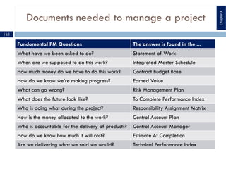 Documents needed to manage a project
165
Fundamental PM Questions The answer is found in the ...
What have we been asked to do? Statement of Work
When are we supposed to do this work? Integrated Master Schedule
How much money do we have to do this work? Contract Budget Base
How do we know we’re making progress? Earned Value
What can go wrong? Risk Management Plan
What does the future look like? To Complete Performance Index
Who is doing what during the project? Responsibility Assignment Matrix
How is the money allocated to the work? Control Account Plan
Who is accountable for the delivery of products? Control Account Manager
How do we know how much it will cost? Estimate At Completion
Are we delivering what we said we would? Technical Performance Index
ChapterX
 