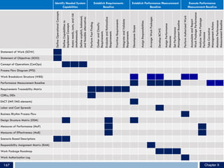 Identify Needed System
Capabilities
Establish Requirements
Baseline
Establish Performance Measurement
Baseline
Execute Performance
Measurement Baseline
DefineOperationalConcepts
DefineCapabilitiesto
ImplementConcepts
Assessneeds,costs,andrisk
simultaneously
Defineexplicit,balanced,
andfeasiblealternatives
PerformFactFinding
GatherandClassify
Requirements
EvaluateandRationalize
Requirements
PrioritizeRequirements
IntegrateandValidate
Requirements
DecomposeScope
AssignResponsibilities
ArrangeWorkPackages
DevelopBCWS
AssignPerformance
Measures
SetPerformance
ManagementBaseline
PerformAuthorizedWork
AccumulateandReport
WorkPackagePerformance
AnalyzeWorkPackage
Performance
TakeCorrective
ManagementActions
MaintainPerformance
MeasurementBaseline
Statement of Work (SOW)
Statement of Objectives (SOO)
Concept of Operations (ConOps)
Process Flow Diagram (PFD)
Work Breakdown Structure (WBS)
Performance Measurement Baseline
Requirements Traceability Matrix
CDRLs, DIDs
EACT (IMP/IMS elements)
Labor and Cost Spreads
Business Rhythm Process Flow
Design Structure Matrix (DSM)
Measures of Performance (MoP)
Measures of Effectiveness (MoE)
Scenario Based Descriptions
Responsibility Assignment Matrix (RAM)
Work Package Roadmap
Work Authorization Log
Chapter VIChapter X167
 