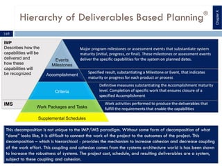 Hierarchy of Deliverables Based Planning®
IMS
IMP
Describes how the
capabilities will be
delivered and
how these
capabilities will
be recognized
Supplemental Schedules
Work Packages and Tasks
Criteria
Accomplishment
Events
Milestones
ChapterX
169
 