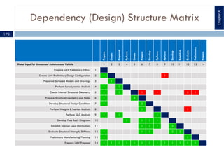 Dependency (Design) Structure Matrix
Prepare
Create
Prepared
Perform
Create
Prepare
Develop
Perform
Perform
Develop
Establish
Evaluate
Preliminary
Prepare
Model Input for Unmanned Autonomous Vehicle 1 2 3 4 5 6 7 8 9 10 11 12 13 14
Prepare UAV Preliminary DR&O 1
Create UAV Preliminary Design Configuration 2 1 1
Prepared Surfaced Models and Drawings 3 1
Perform Aerodynamics Analysis 4 1 1
Create Internal Structural Geometry 5 1 1 1 1 2 1
Prepare Structural Geometry and Notes 6 1 2
Develop Structural Design Conditions 7 1 2
Perform Weights & Inertias Analysis 8 1 1
Perform S&C Analysis 9 1 1 1
Develop Free Body Diagrams 10 1 1 1 1
Establish Internal Load Distributions 11 1 1 1 2
Evaluate Structural Strength, Stiffness 12 1 1 1 2 2
Preliminary Manufacturing Planning 13 1 1 1
Prepare UAV Proposal 14 1 1 1 1 1 1 1 1 1 1 1 1 1
ChapterX
173
 